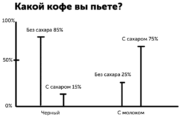 Diagramm mit den Ergebnissen einer Umfrage zum Kaffeekonsum
