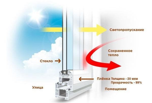 Energiesparfolie für Fenster