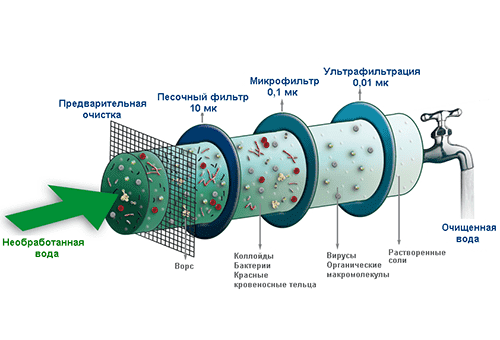 Mechanische Wasserreinigung