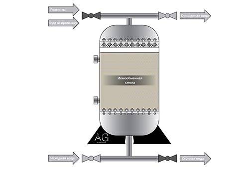 Ionenfiltration