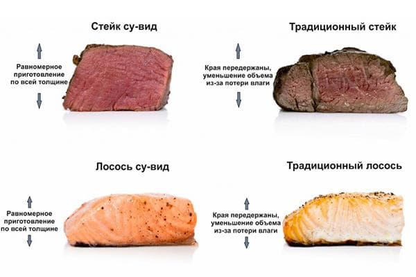 Vergleich von im Sous-vide und in der Pfanne zubereiteten Lebensmitteln