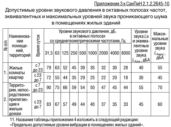 Tabelle der zulässigen Lärmpegel nach SanPiN