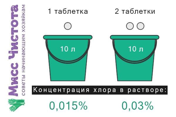 Konzentration der Lösung beim Verdünnen von Chlortabletten in einem Eimer Wasser
