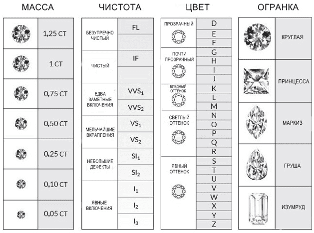 Bewertung eines Diamanten und Bestimmung der Qualität