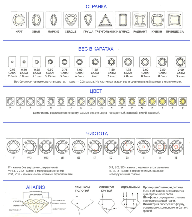 Bewertung eines Diamanten und Bestimmung der Qualität 2