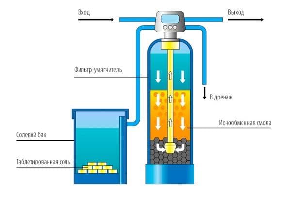 Schema der Ionenaustauschmethode zur Abwasserreinigung