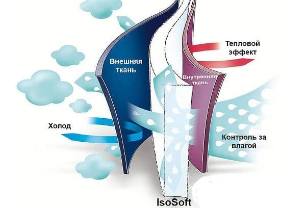Füllmaterial Isosoft