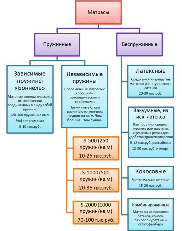 Unterschied zwischen Federkernmatratze und federloser Matratze