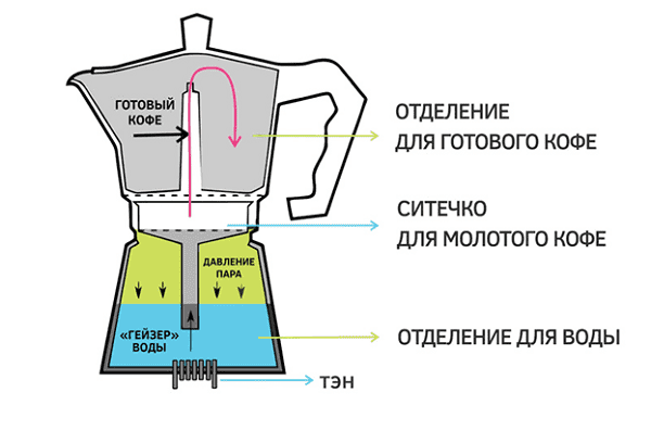 Details der Espressokanne (Moka-Kanne)