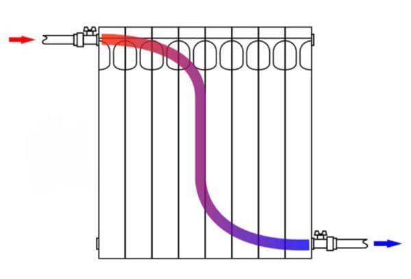Installationsschema eines Bimetallheizkörpers