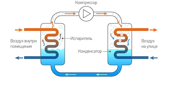 Funktionsschema einer Klimaanlage