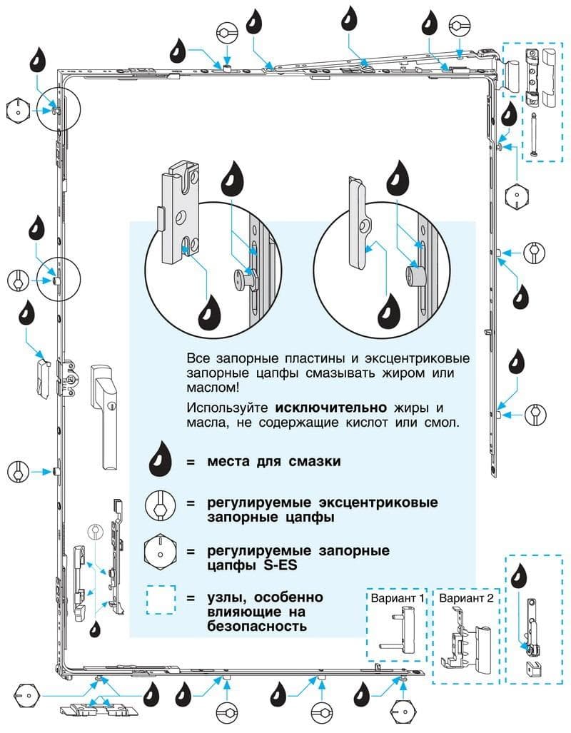 Schema der Schmierung der Beschläge des Kunststofffensters