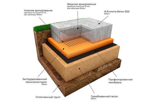 Schema eines Fundaments aus einer monolithischen Platte
