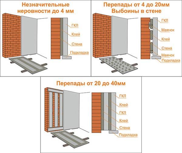 Schemata zum Aufkleben von Gipskartonplatten auf die Wand