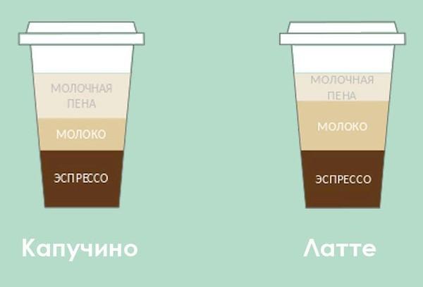 Kaffeevariante