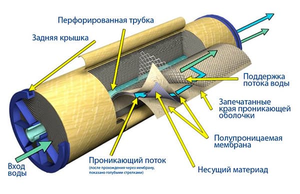 Ultrafiltrationssystem im Umkehrosmosefilter